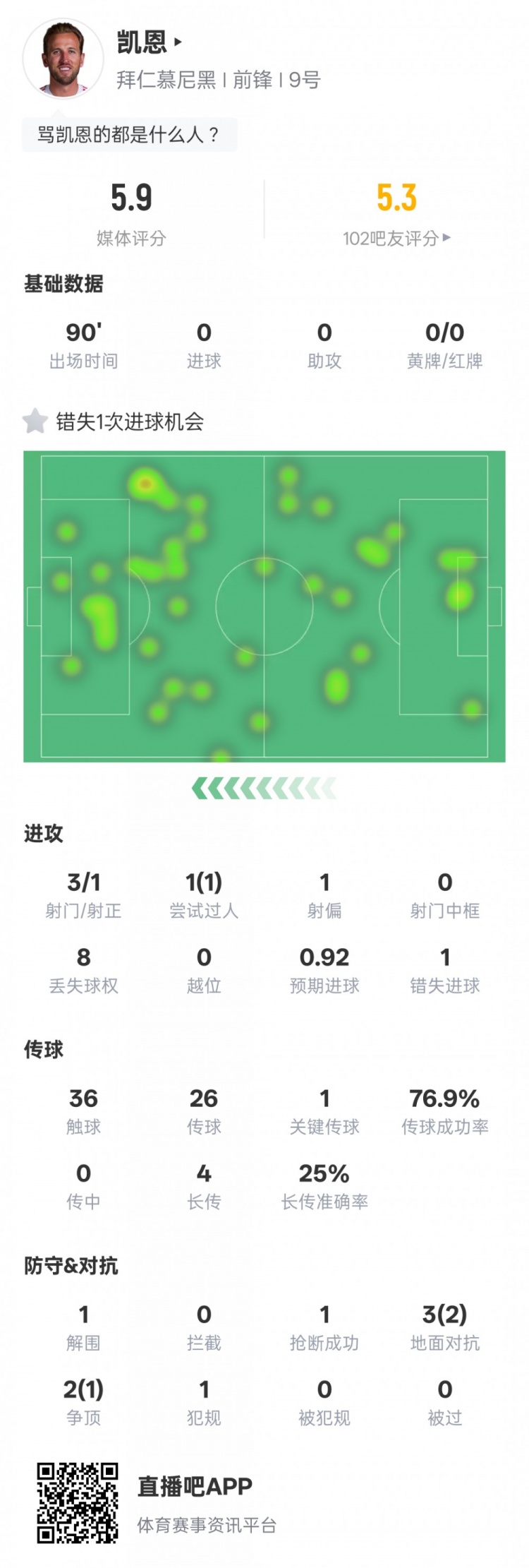kaiyun-凯恩本场数据：1失点+1过人成功1关键传球，评分5.9